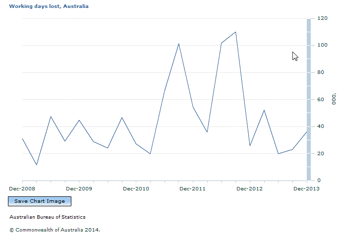 Graph Image for Working days lost, Australia